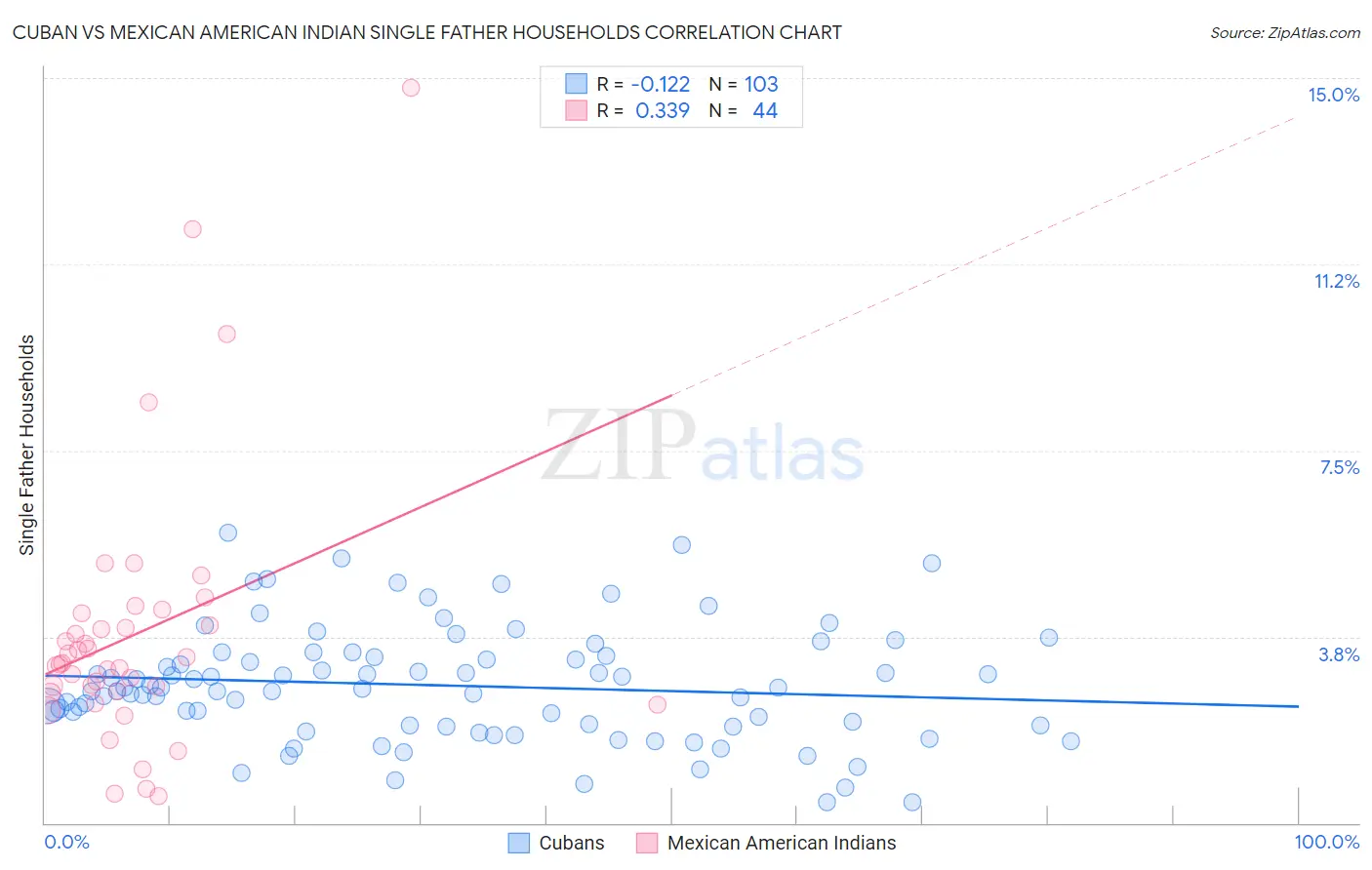 Cuban vs Mexican American Indian Single Father Households