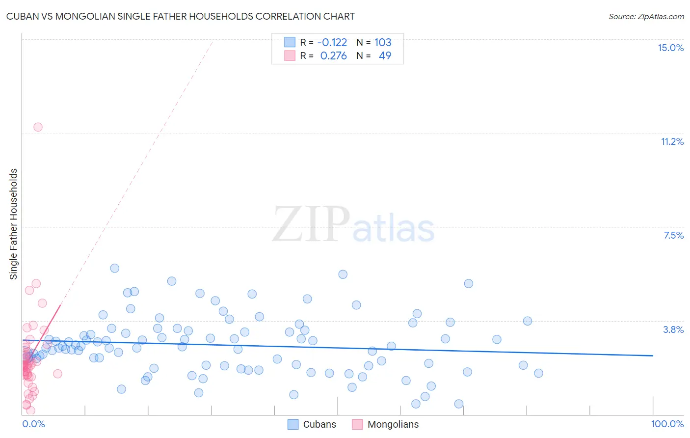 Cuban vs Mongolian Single Father Households