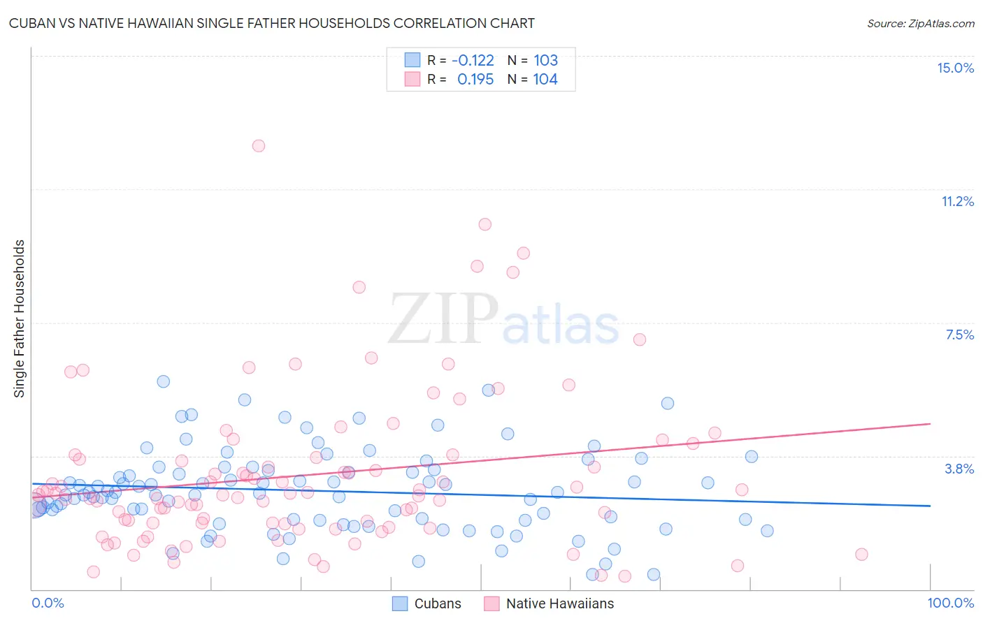 Cuban vs Native Hawaiian Single Father Households
