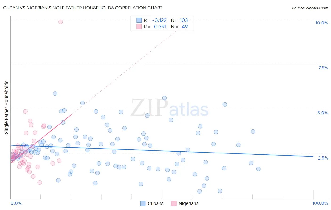 Cuban vs Nigerian Single Father Households