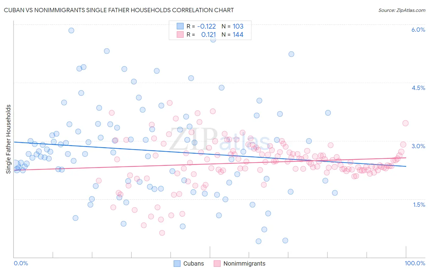 Cuban vs Nonimmigrants Single Father Households