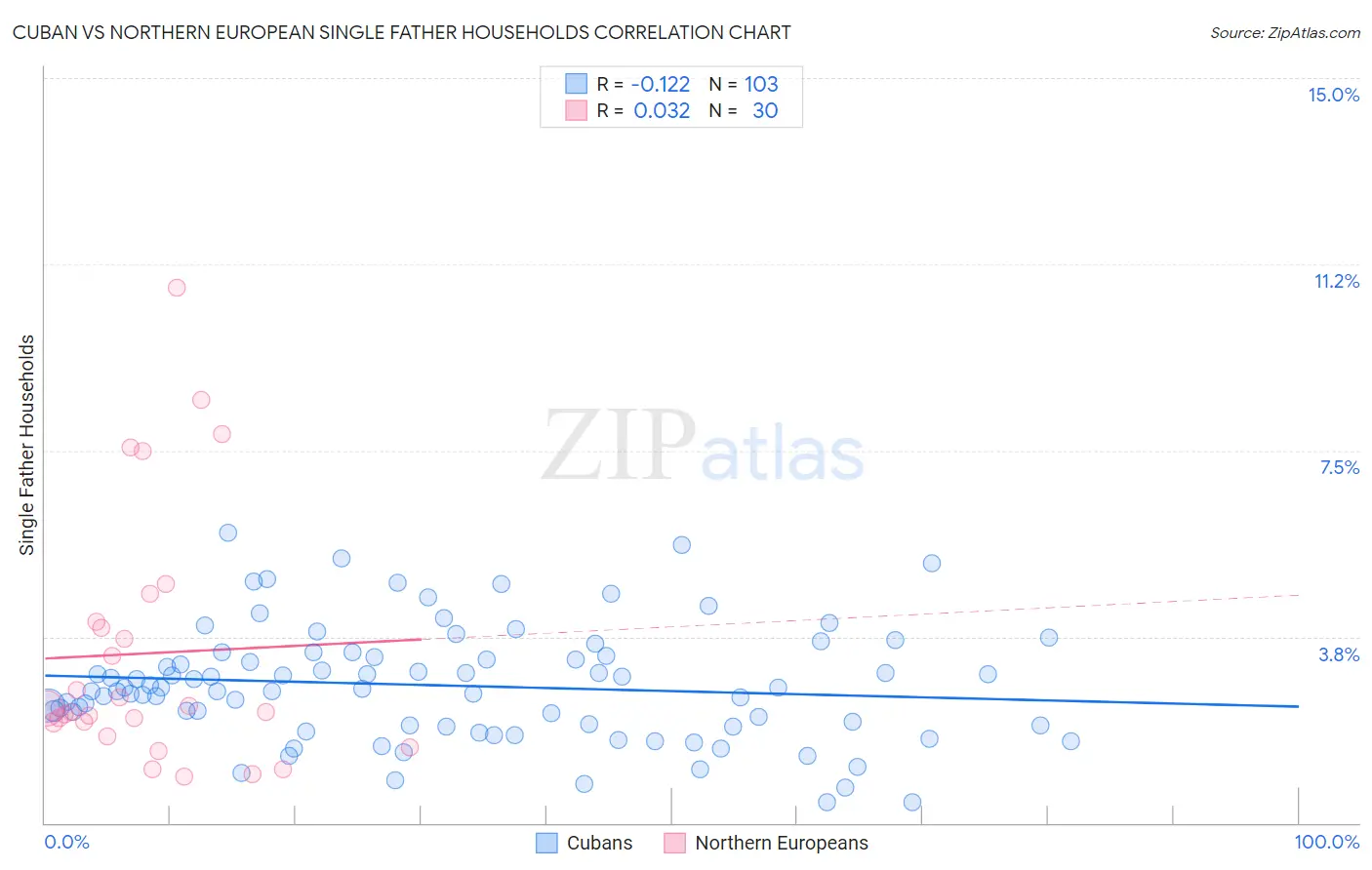 Cuban vs Northern European Single Father Households