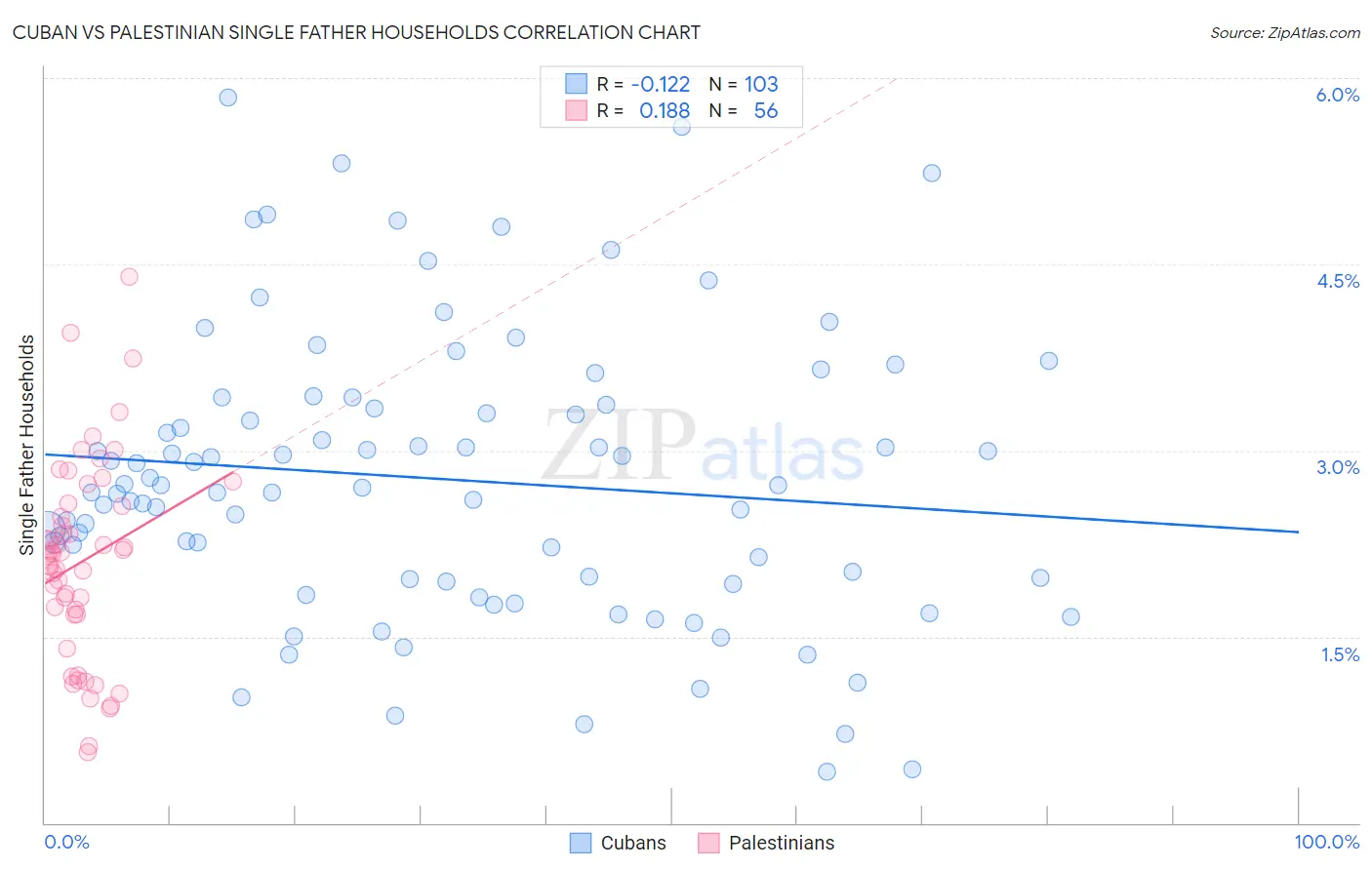 Cuban vs Palestinian Single Father Households