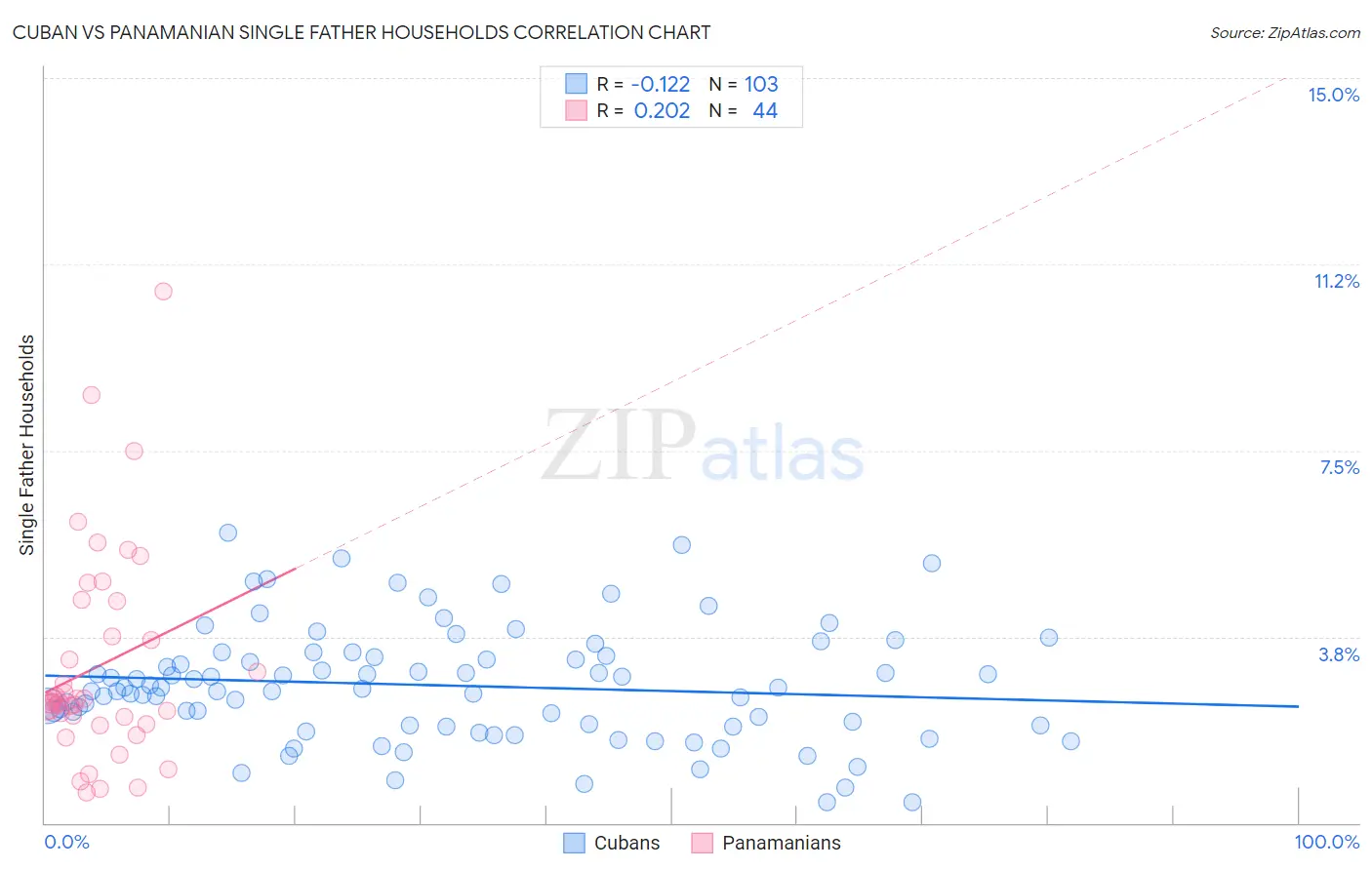Cuban vs Panamanian Single Father Households
