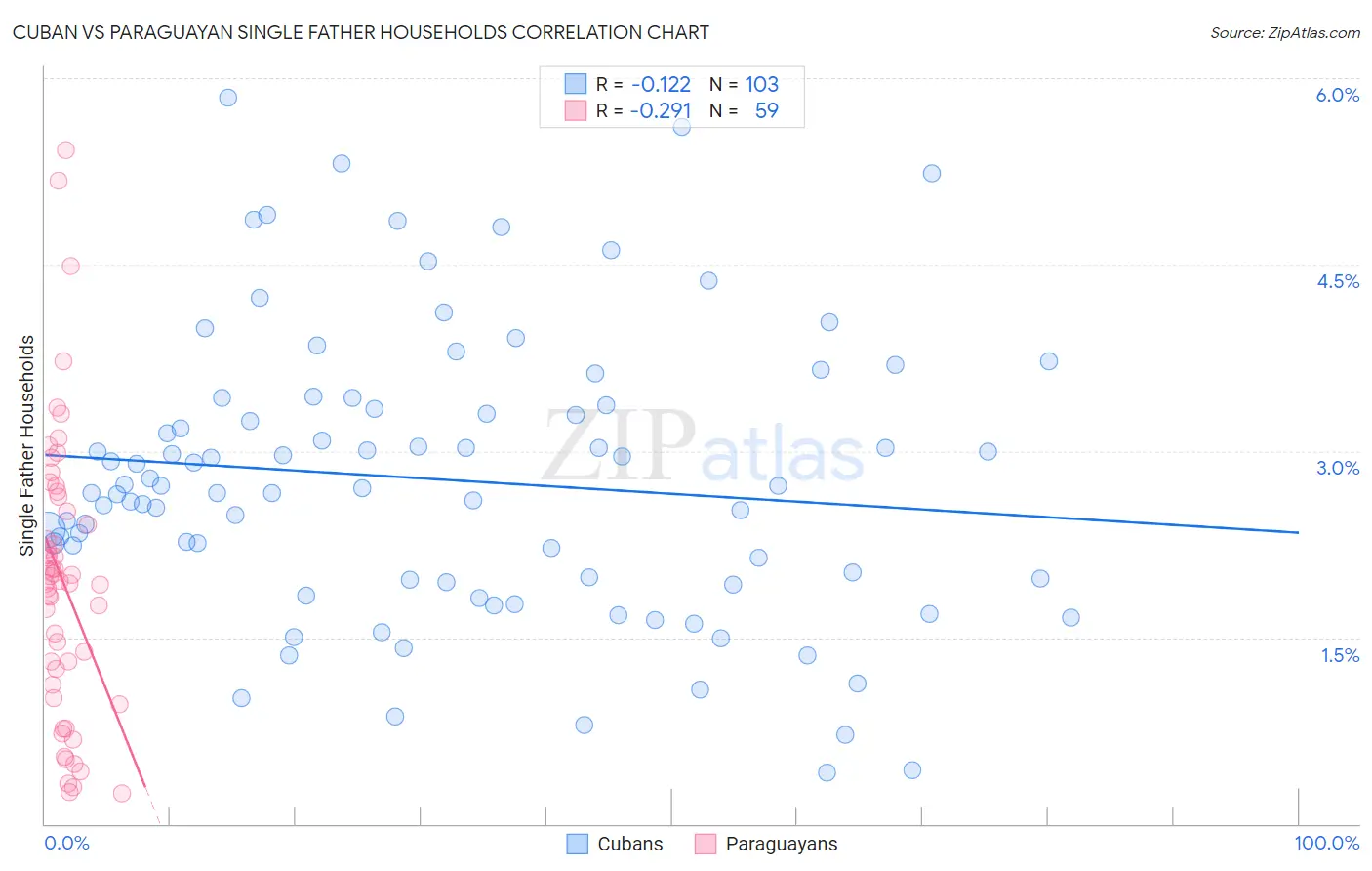 Cuban vs Paraguayan Single Father Households