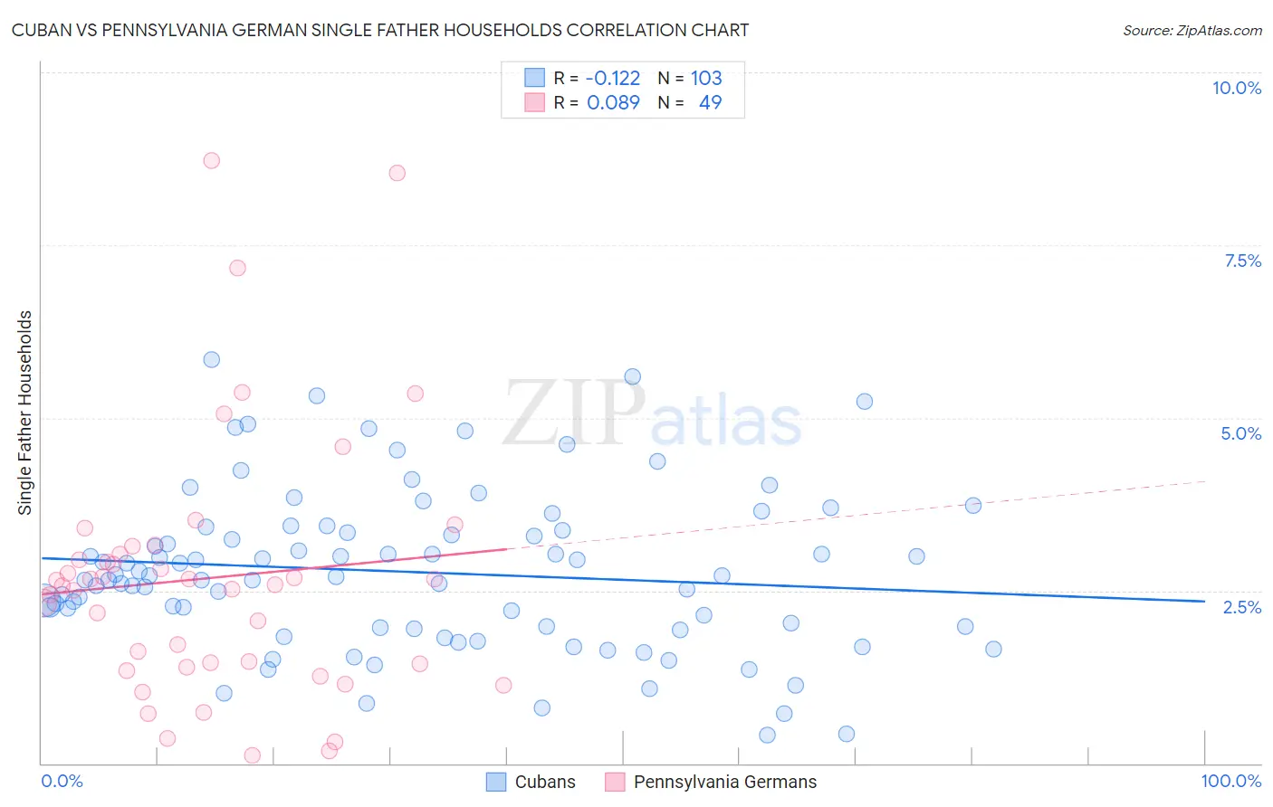 Cuban vs Pennsylvania German Single Father Households