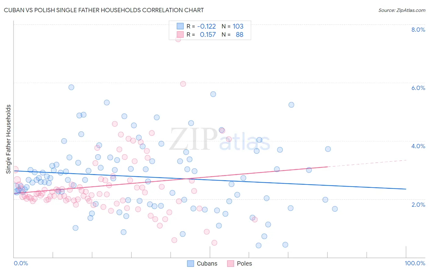 Cuban vs Polish Single Father Households