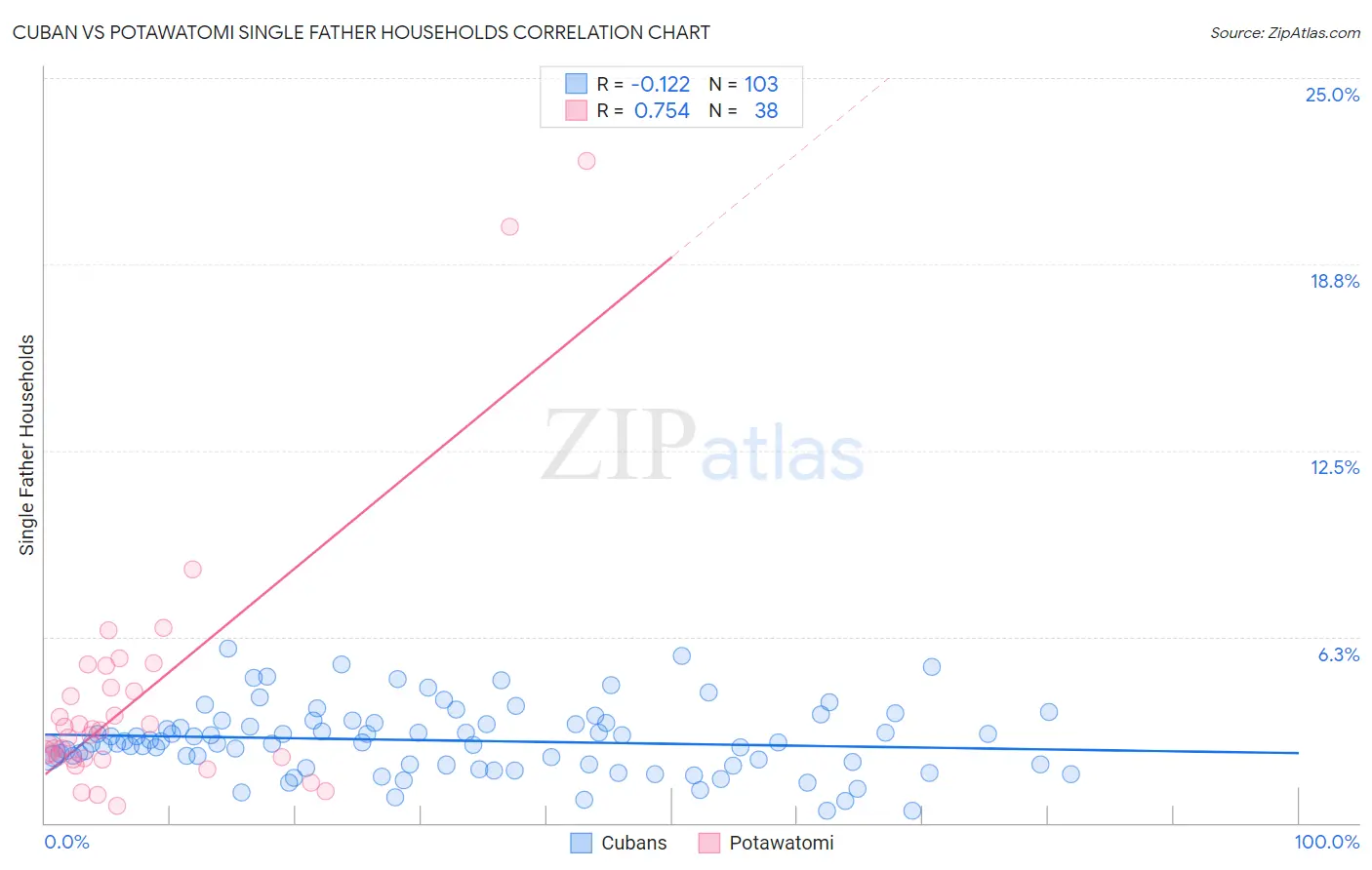 Cuban vs Potawatomi Single Father Households