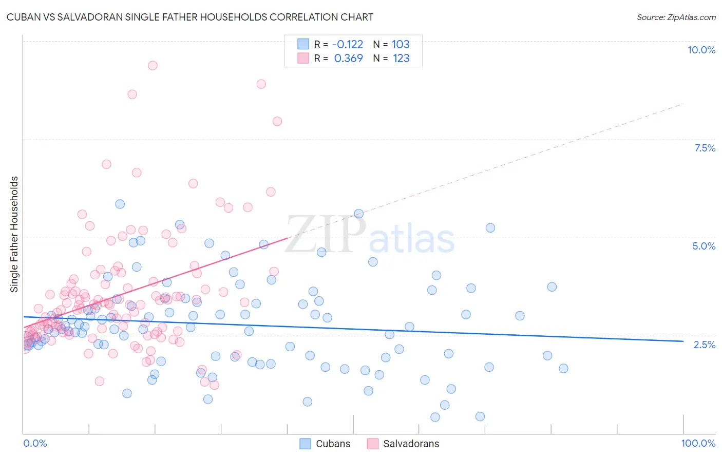 Cuban vs Salvadoran Single Father Households