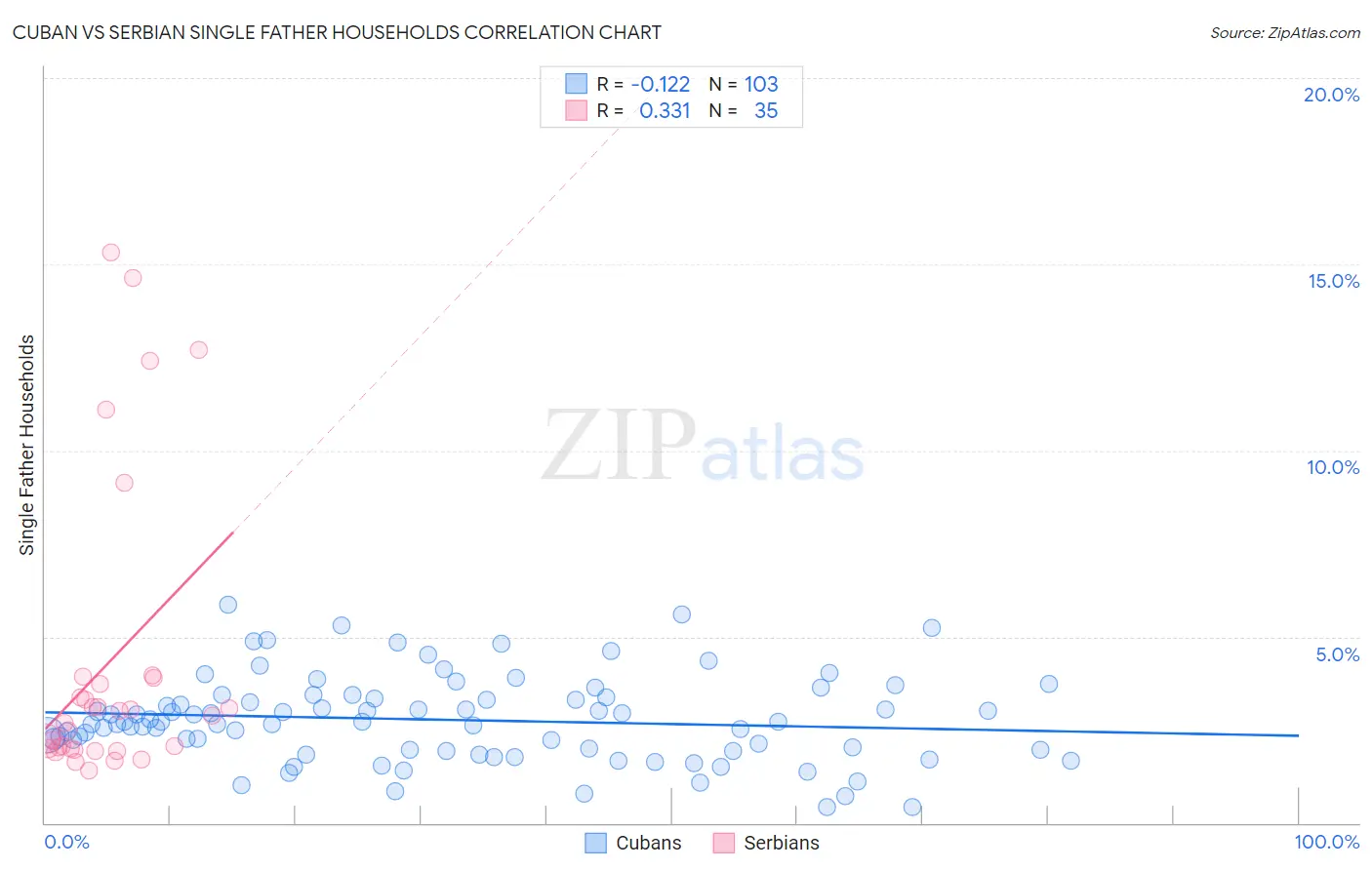 Cuban vs Serbian Single Father Households