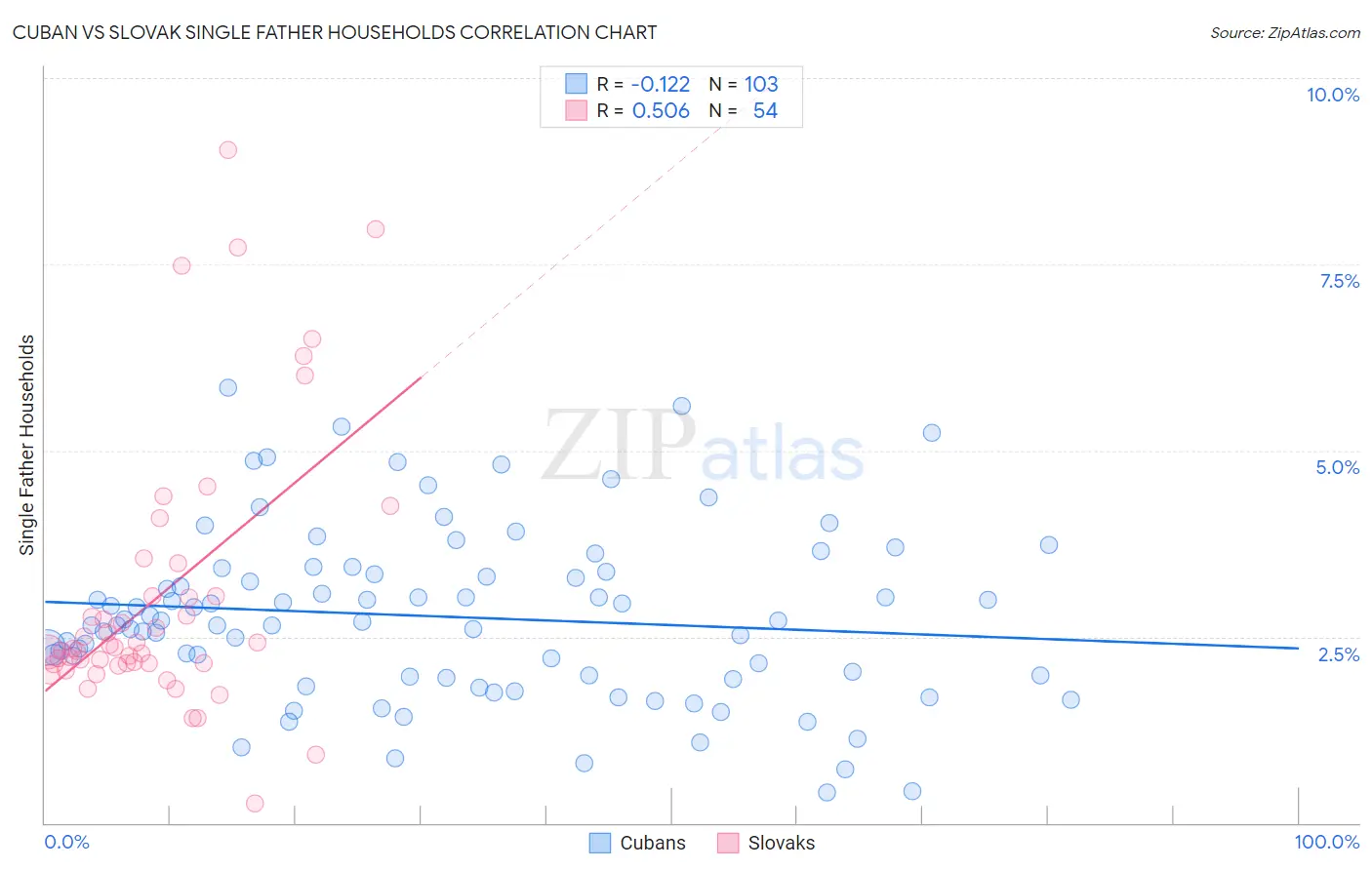 Cuban vs Slovak Single Father Households