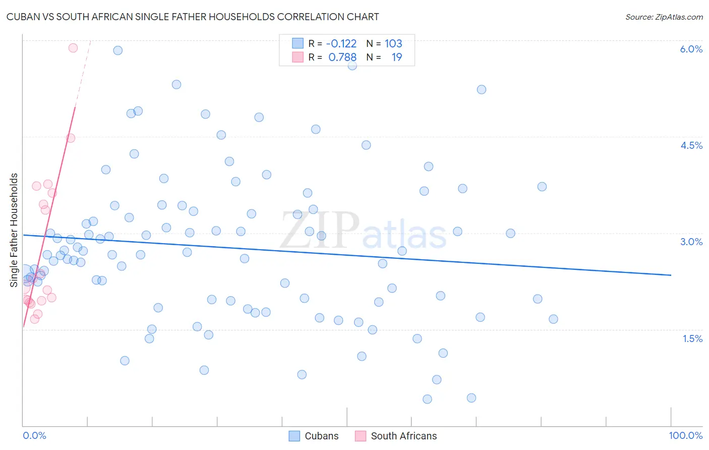 Cuban vs South African Single Father Households