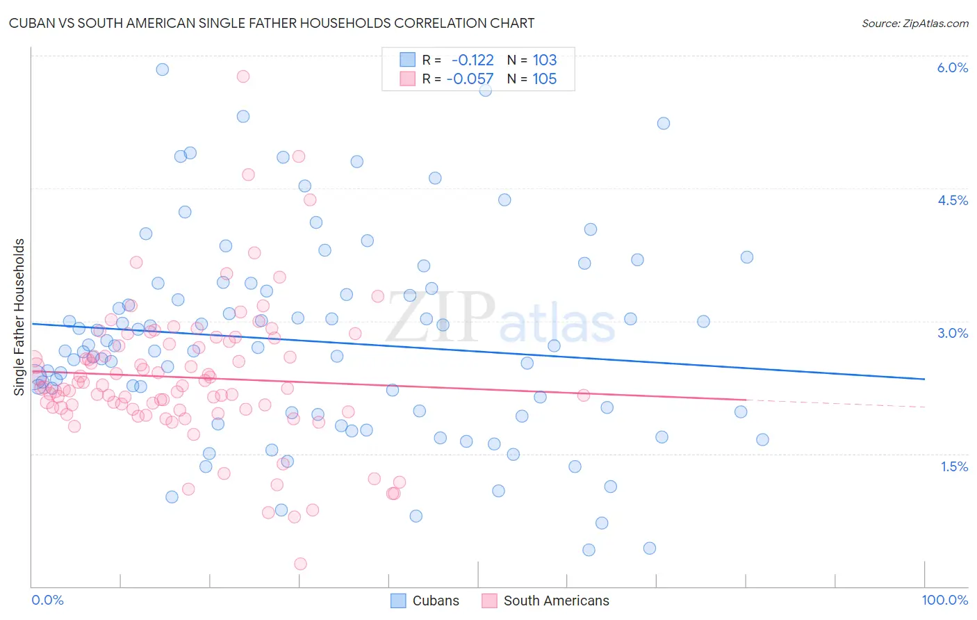 Cuban vs South American Single Father Households