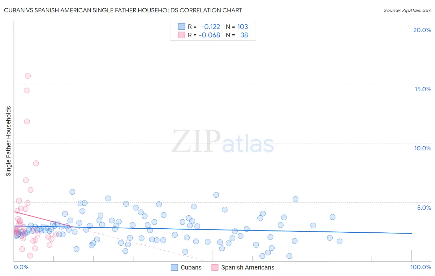 Cuban vs Spanish American Single Father Households