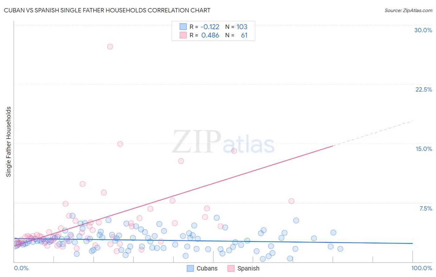 Cuban vs Spanish Single Father Households