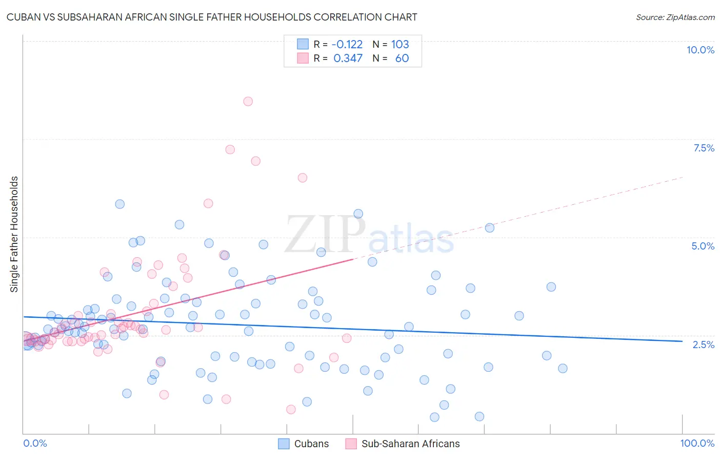 Cuban vs Subsaharan African Single Father Households
