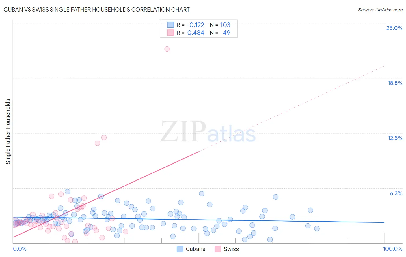 Cuban vs Swiss Single Father Households