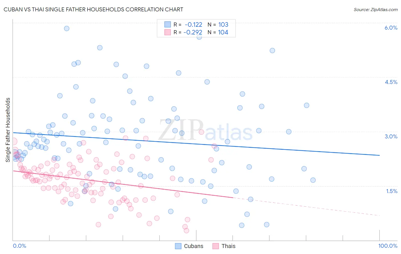 Cuban vs Thai Single Father Households