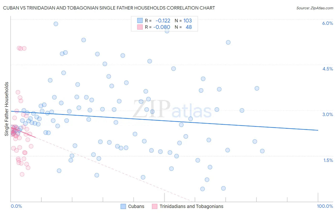 Cuban vs Trinidadian and Tobagonian Single Father Households