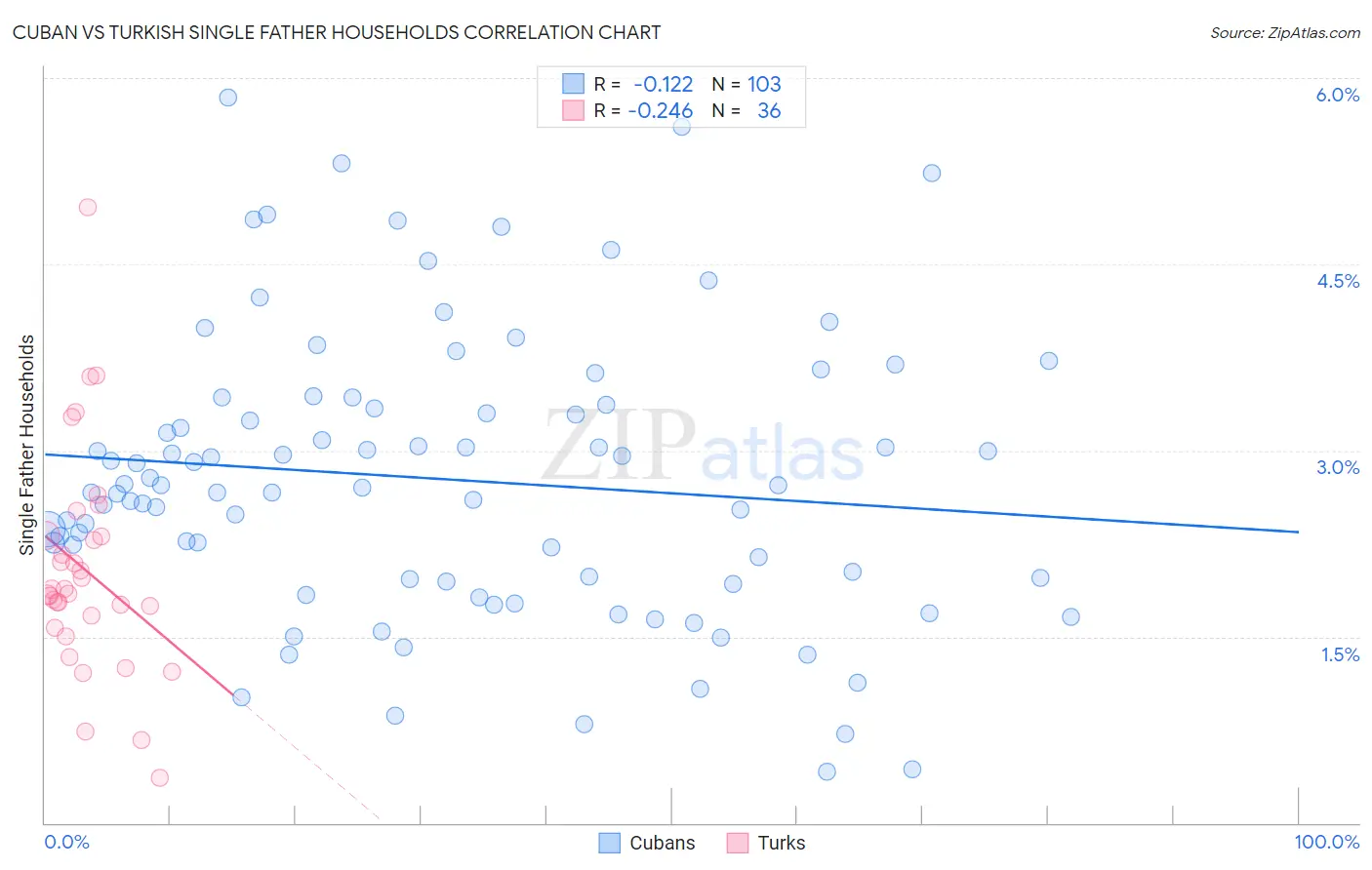 Cuban vs Turkish Single Father Households