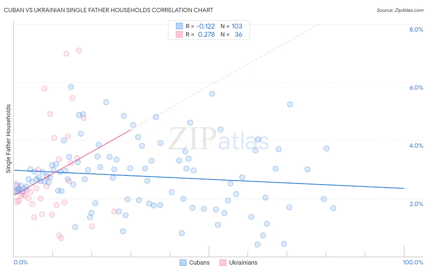 Cuban vs Ukrainian Single Father Households