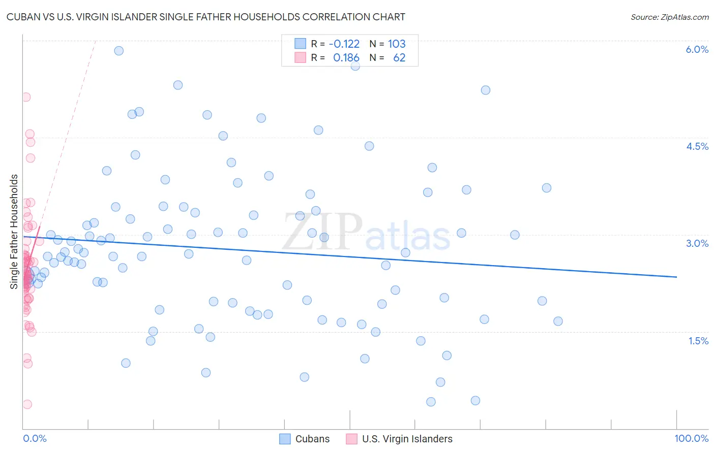 Cuban vs U.S. Virgin Islander Single Father Households