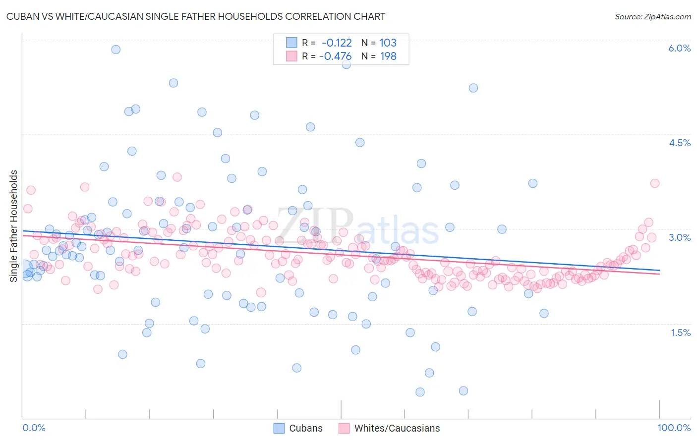 Cuban vs White/Caucasian Single Father Households