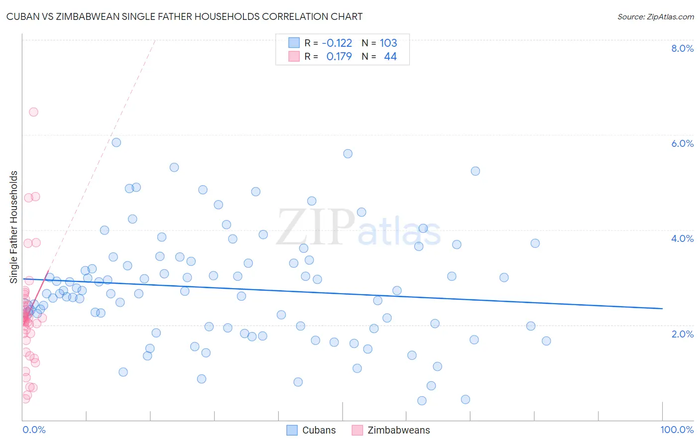 Cuban vs Zimbabwean Single Father Households