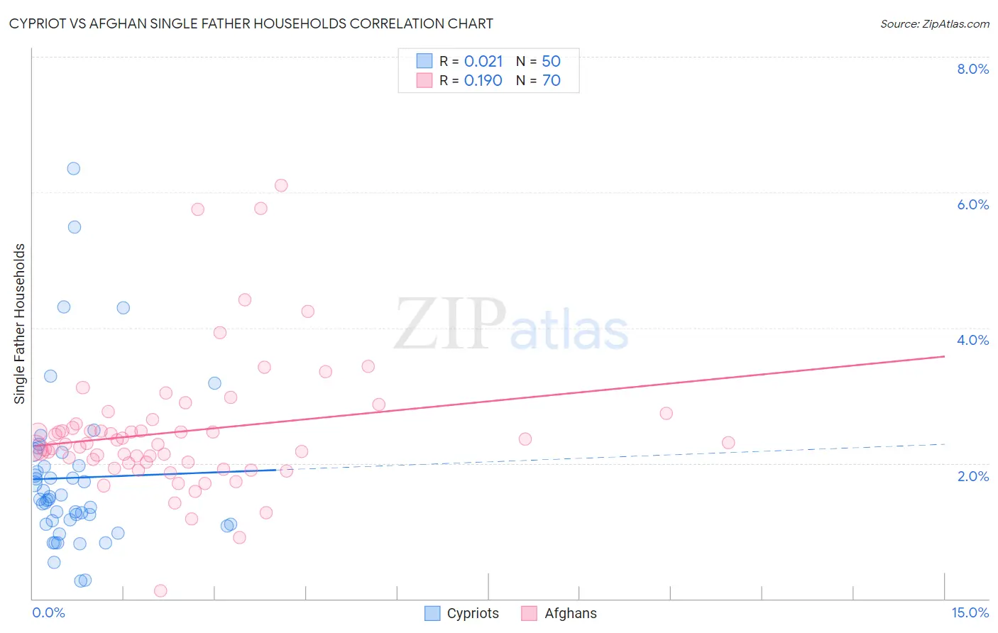 Cypriot vs Afghan Single Father Households