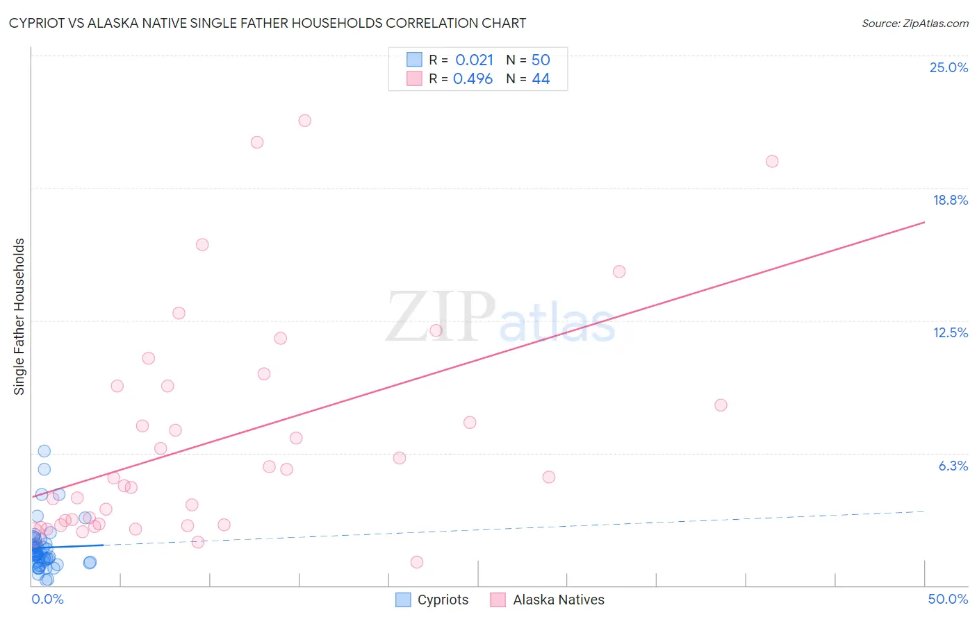 Cypriot vs Alaska Native Single Father Households