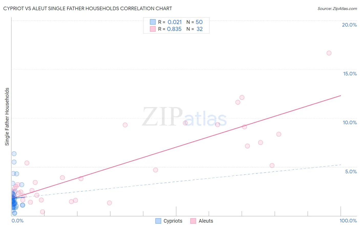 Cypriot vs Aleut Single Father Households