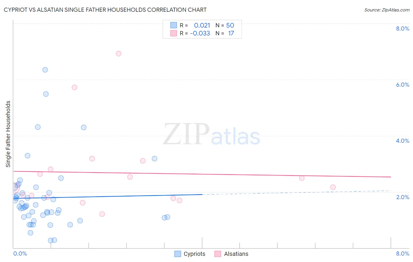 Cypriot vs Alsatian Single Father Households