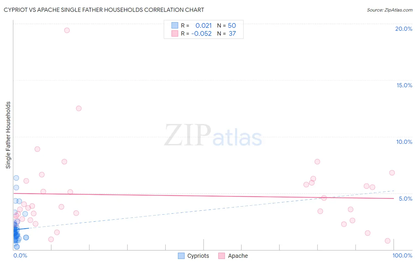 Cypriot vs Apache Single Father Households