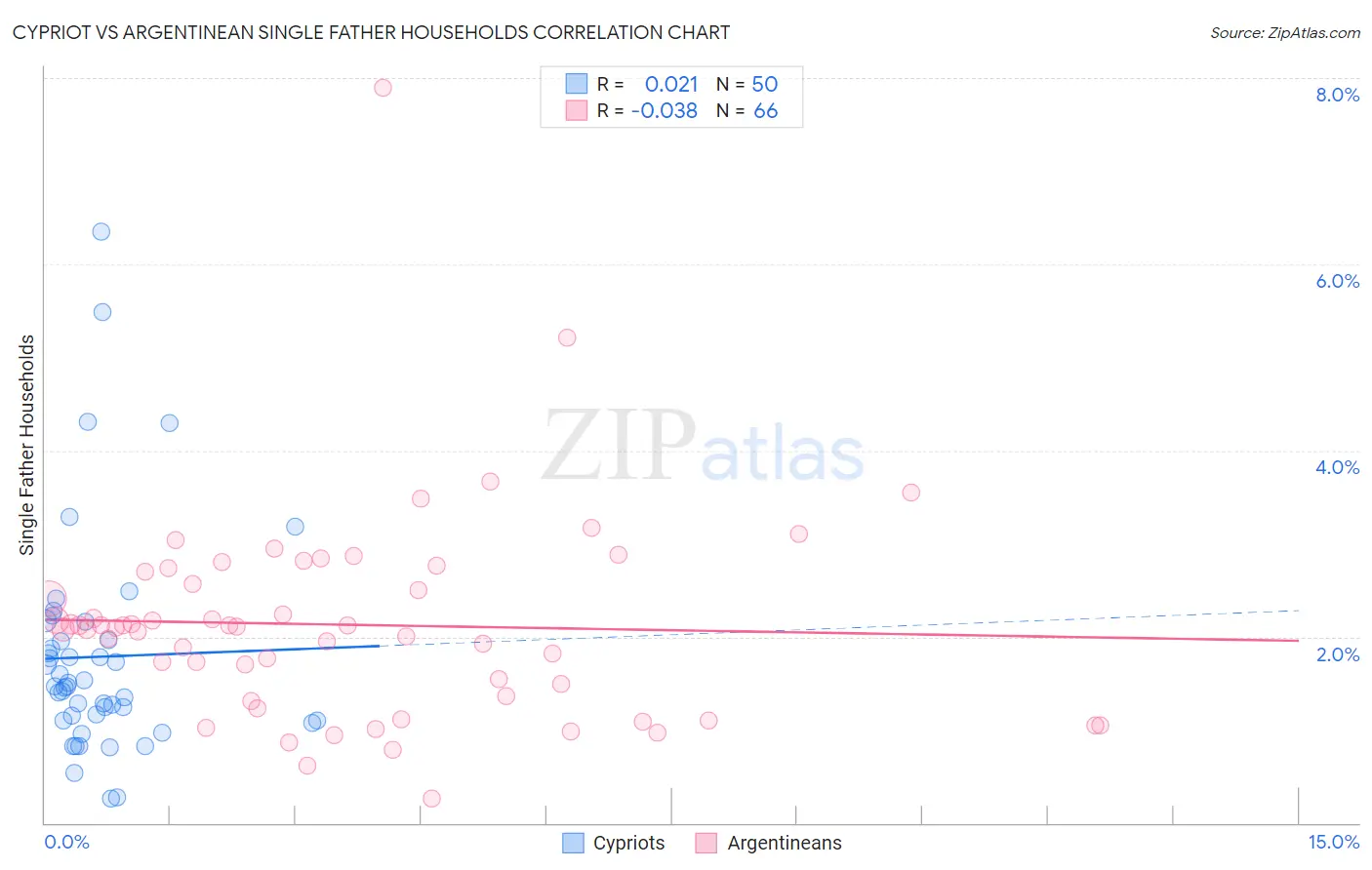 Cypriot vs Argentinean Single Father Households