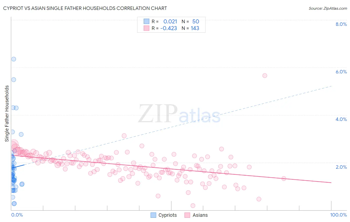 Cypriot vs Asian Single Father Households