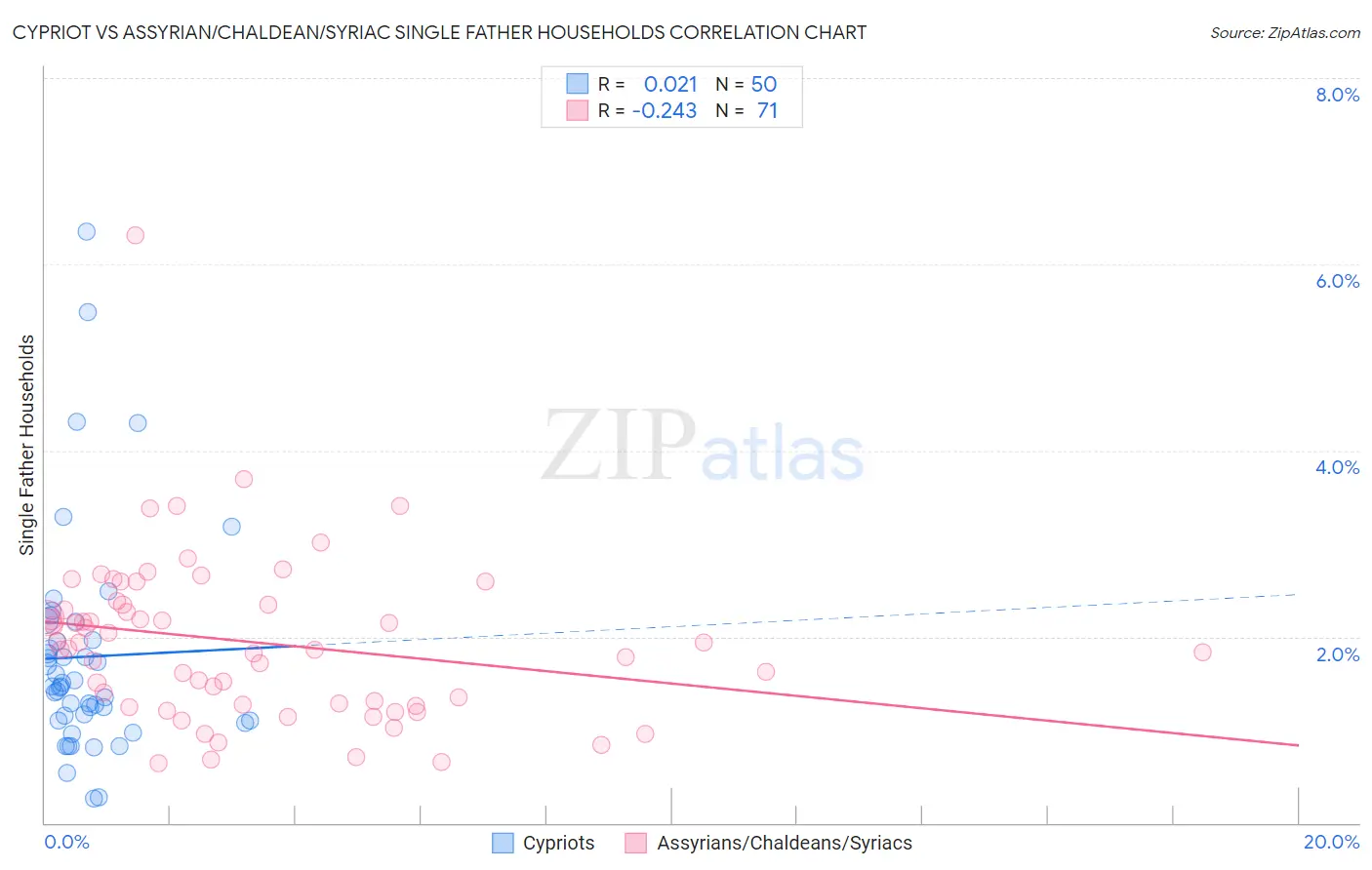 Cypriot vs Assyrian/Chaldean/Syriac Single Father Households