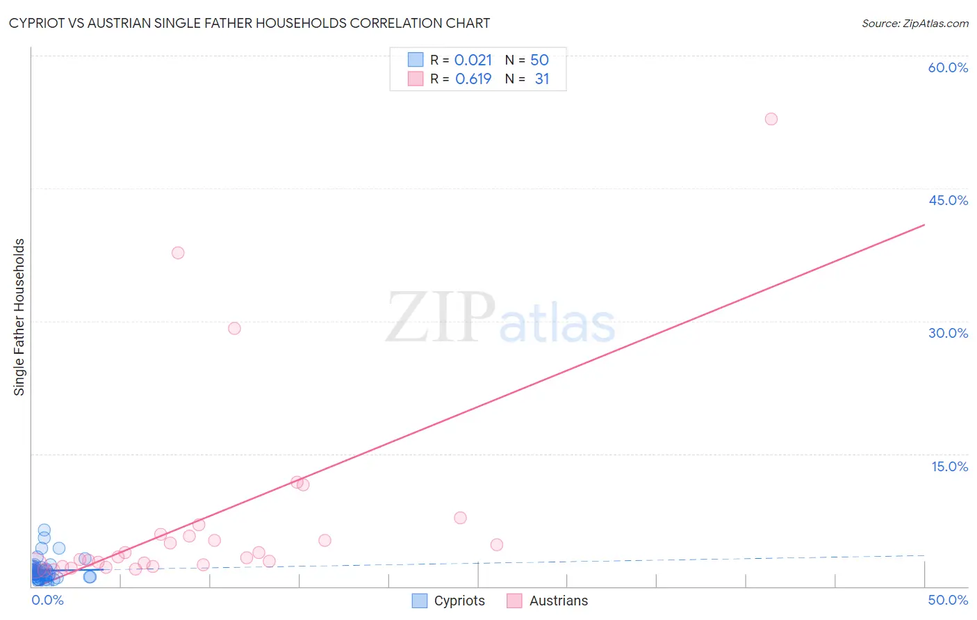 Cypriot vs Austrian Single Father Households