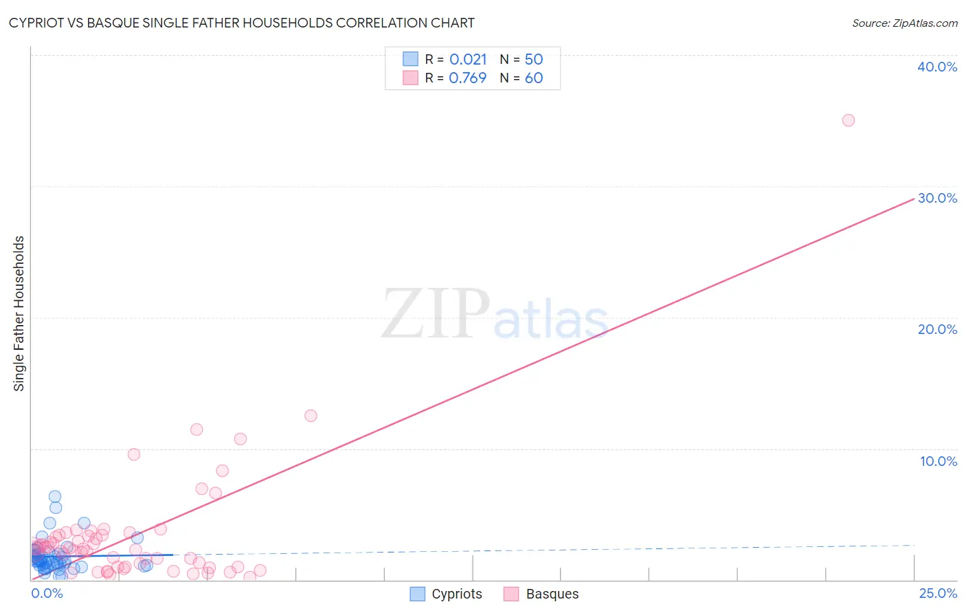 Cypriot vs Basque Single Father Households