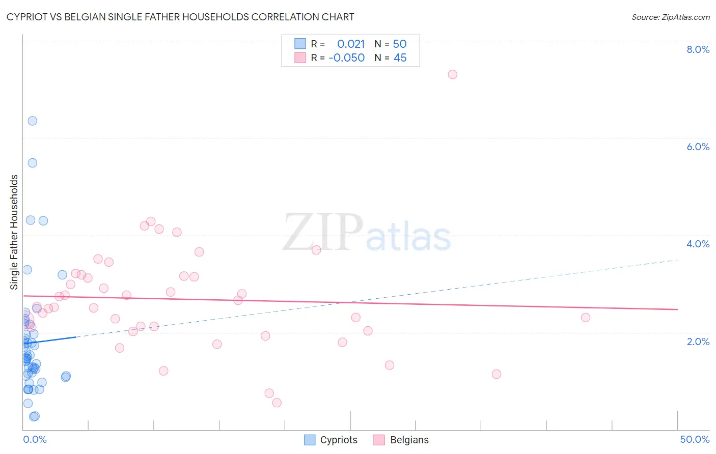 Cypriot vs Belgian Single Father Households