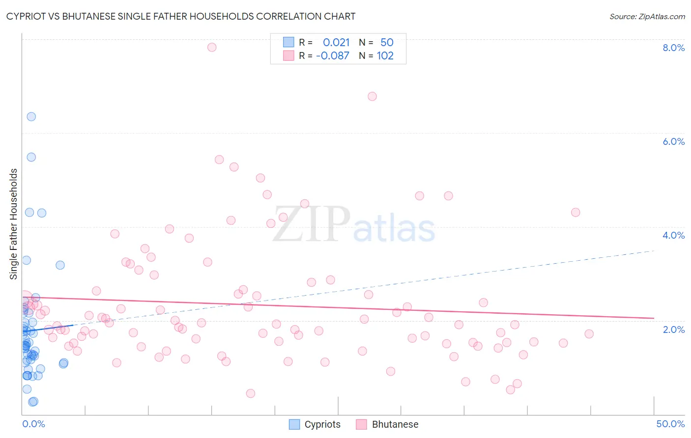 Cypriot vs Bhutanese Single Father Households