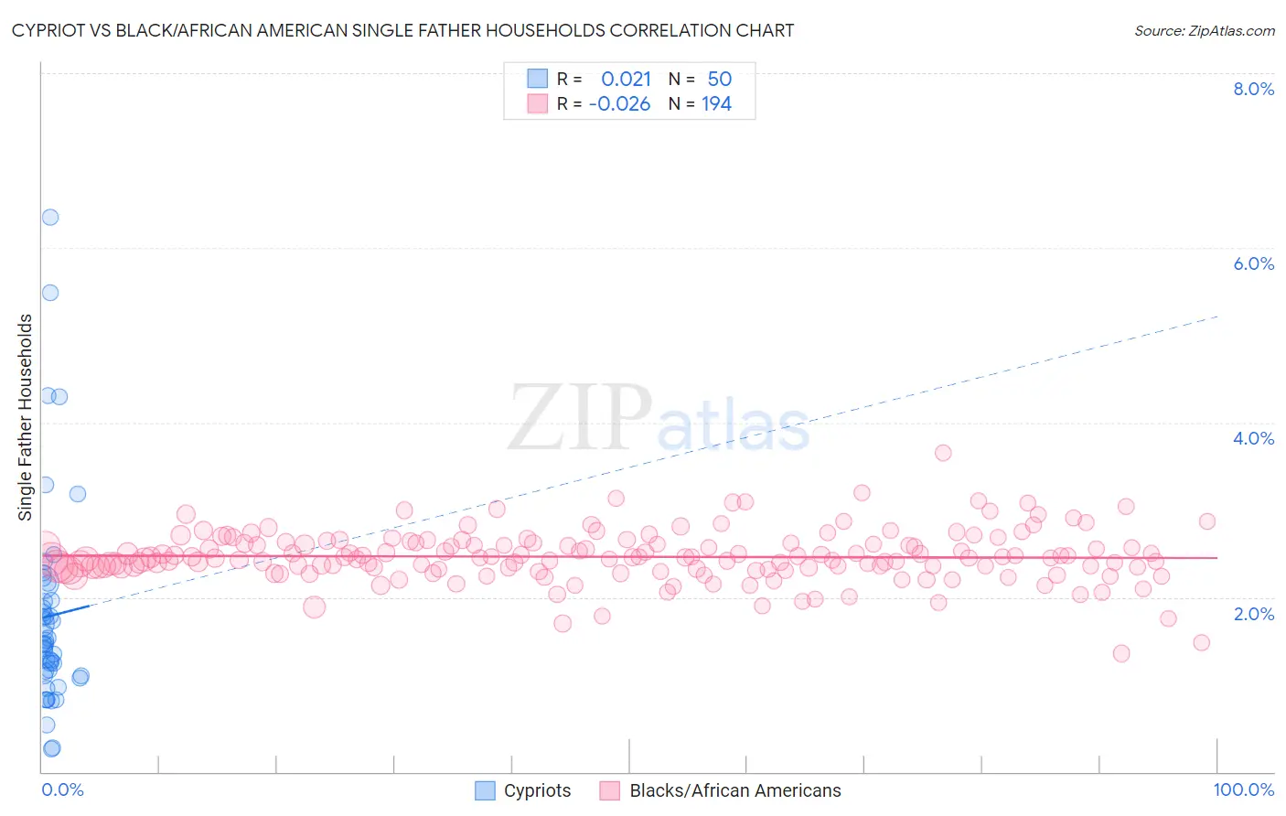 Cypriot vs Black/African American Single Father Households
