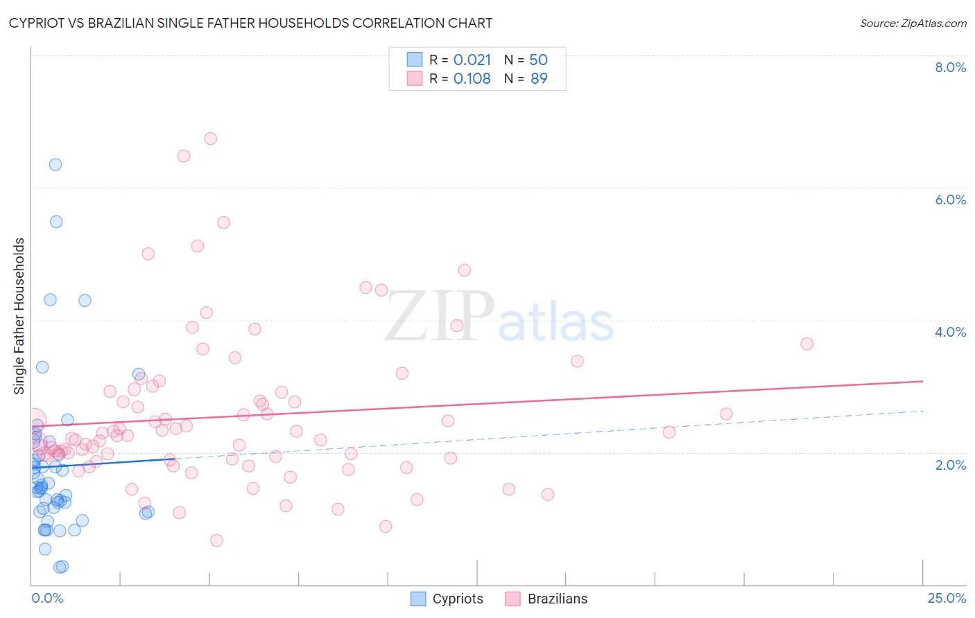 Cypriot vs Brazilian Single Father Households