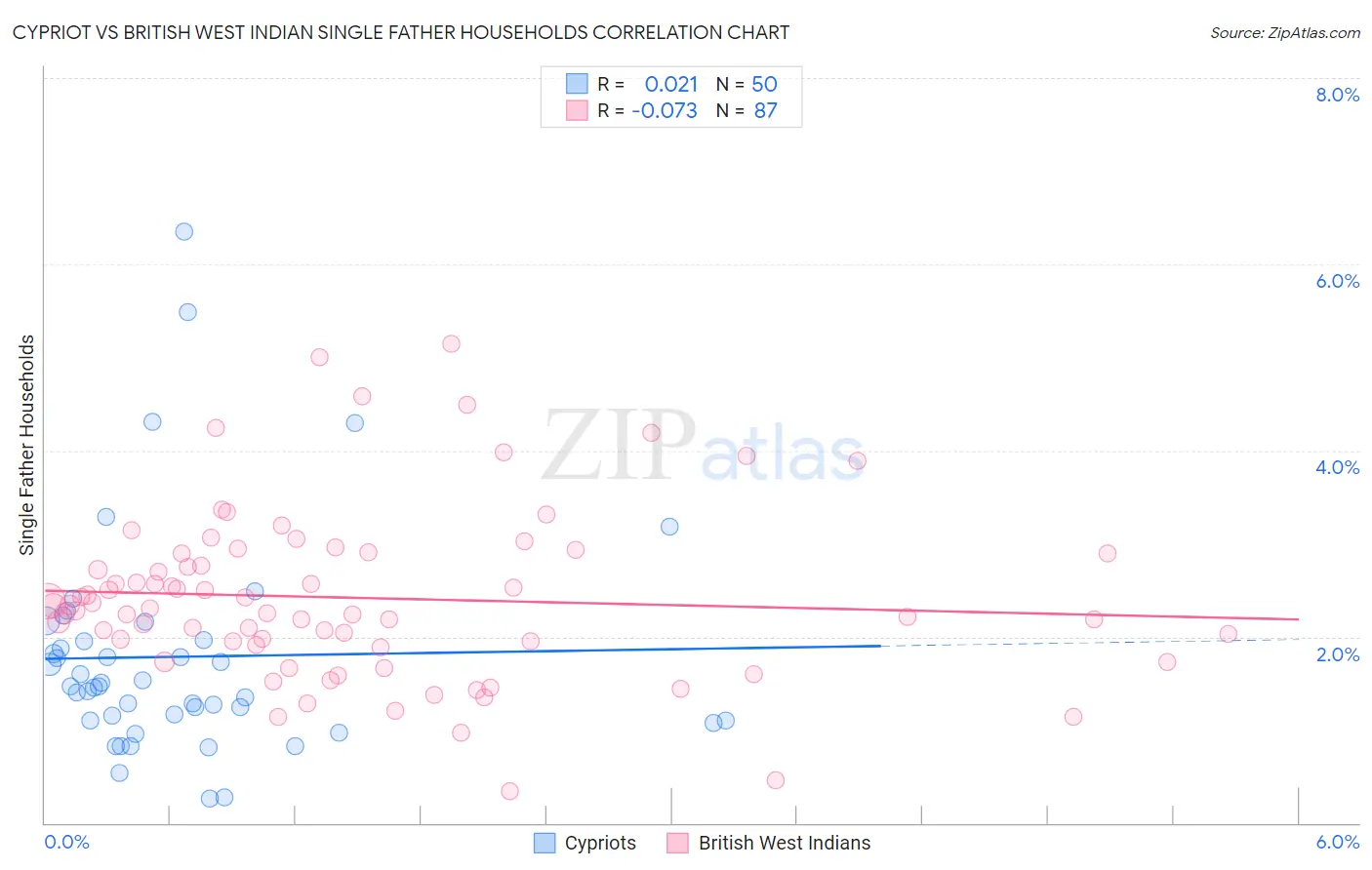 Cypriot vs British West Indian Single Father Households