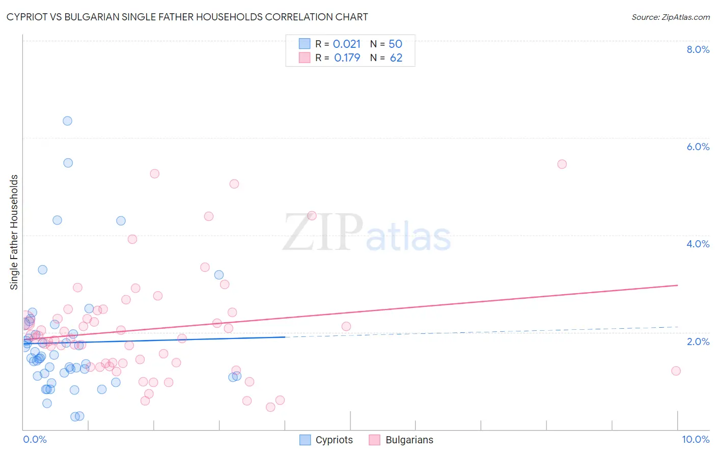 Cypriot vs Bulgarian Single Father Households