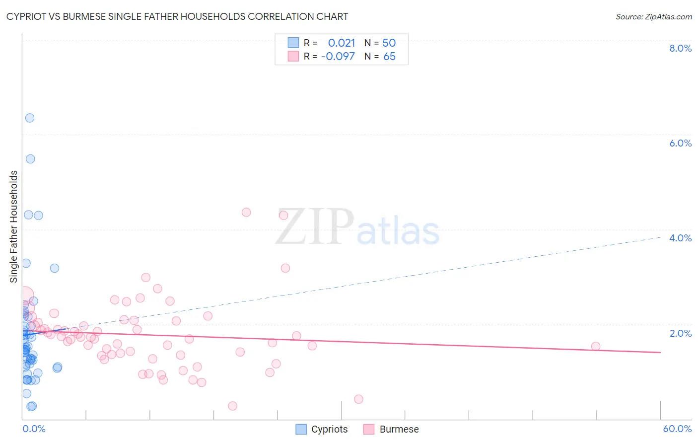 Cypriot vs Burmese Single Father Households
