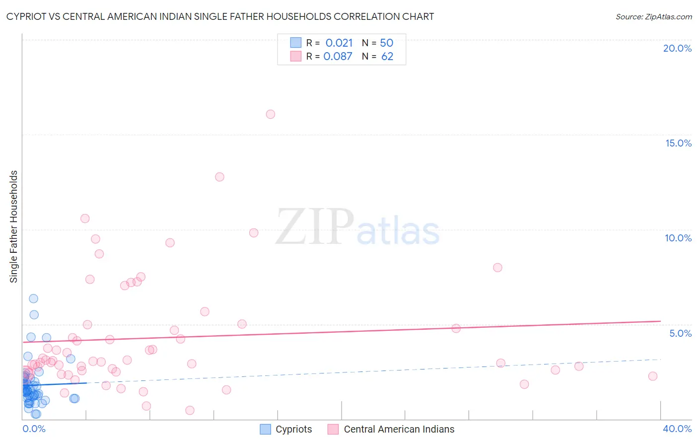 Cypriot vs Central American Indian Single Father Households