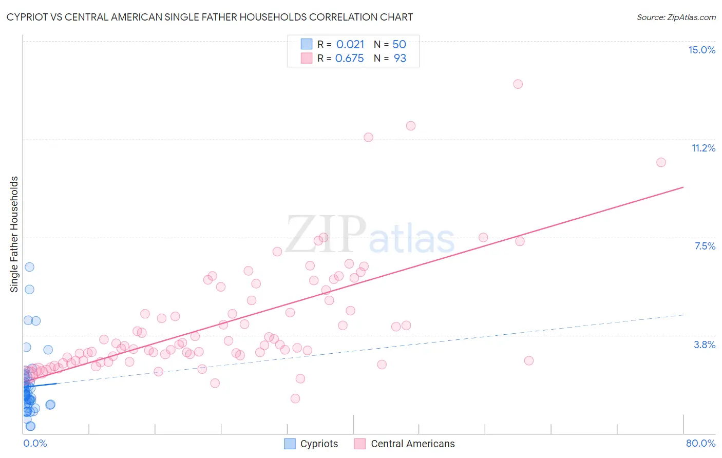 Cypriot vs Central American Single Father Households