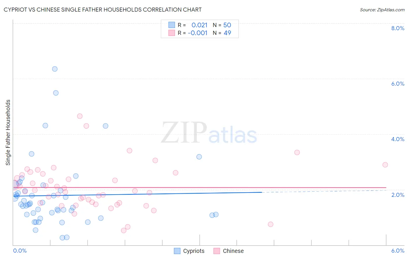 Cypriot vs Chinese Single Father Households