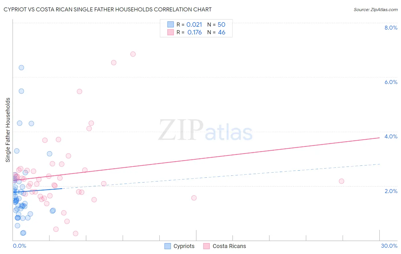 Cypriot vs Costa Rican Single Father Households