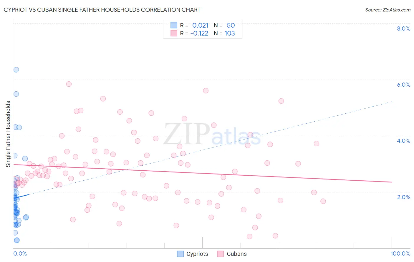 Cypriot vs Cuban Single Father Households